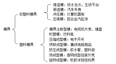 深圳模具制造廠哪家好,模具的種類 深圳模具制造廠哪家好,模具的種類