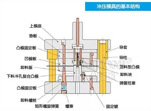 深圳模具廠家哪家好，圖解五金沖壓模具的基本結(jié)構(gòu)組成 
